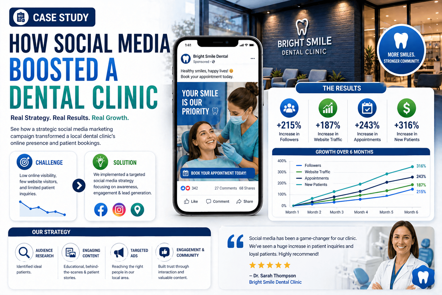 Case Study: How Social Media Boosted a Dental Clinic
