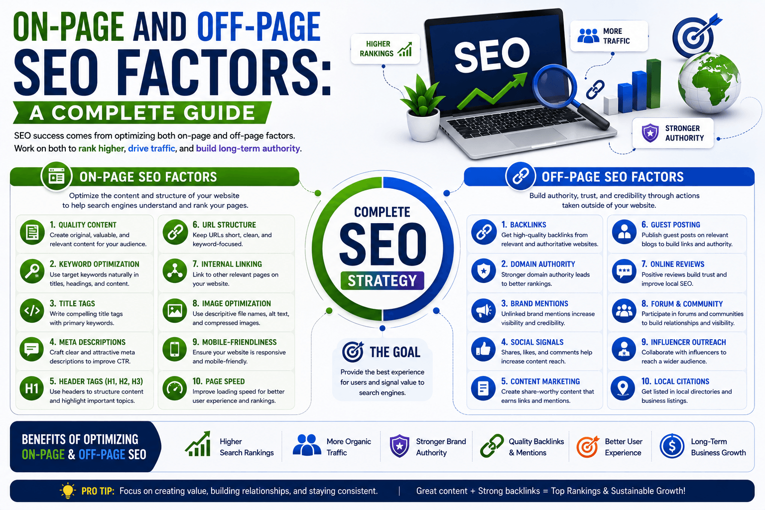 On-Page and Off-Page SEO Factors