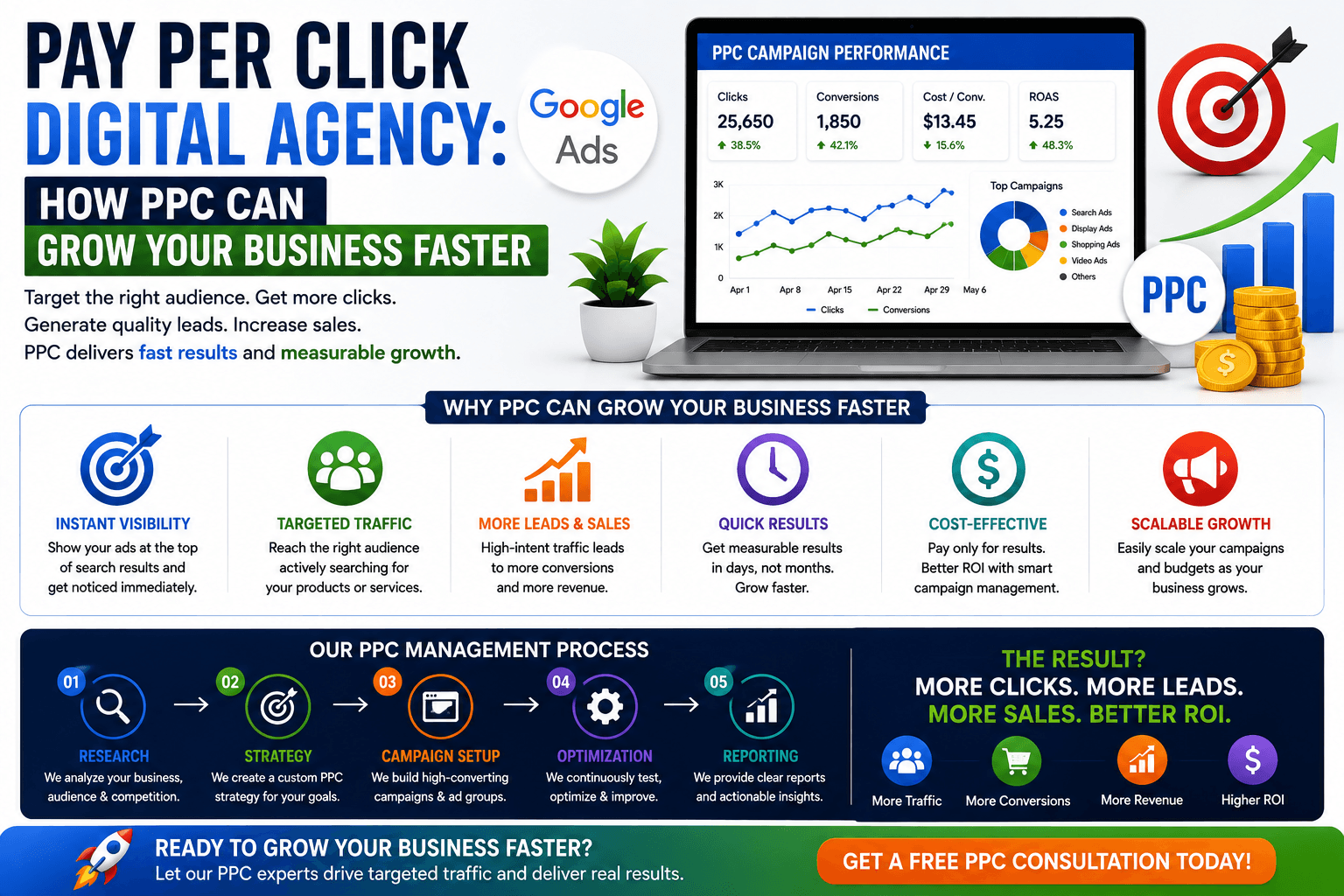 Pay Per Click Digital Agency