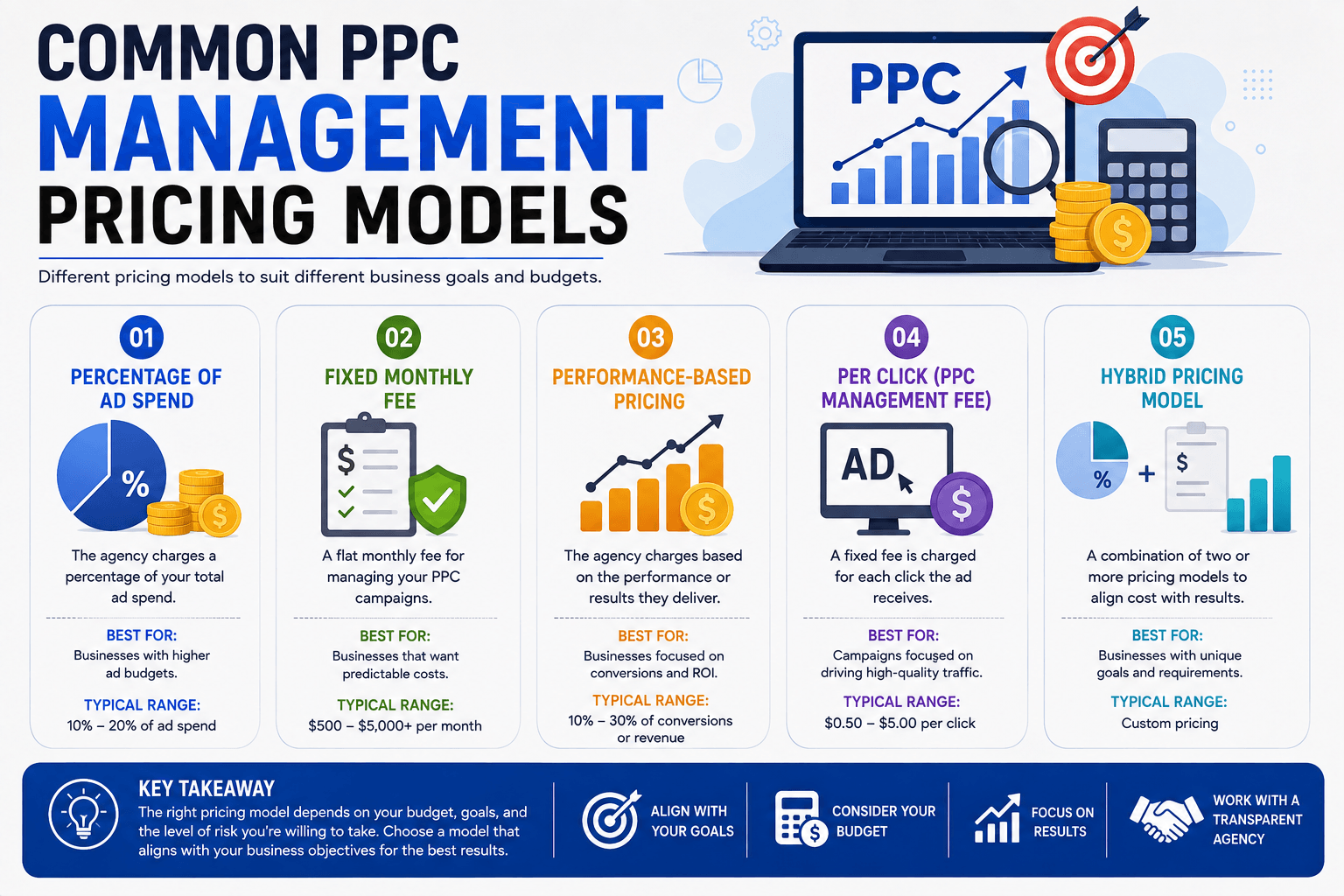 PPC Management Pricing
