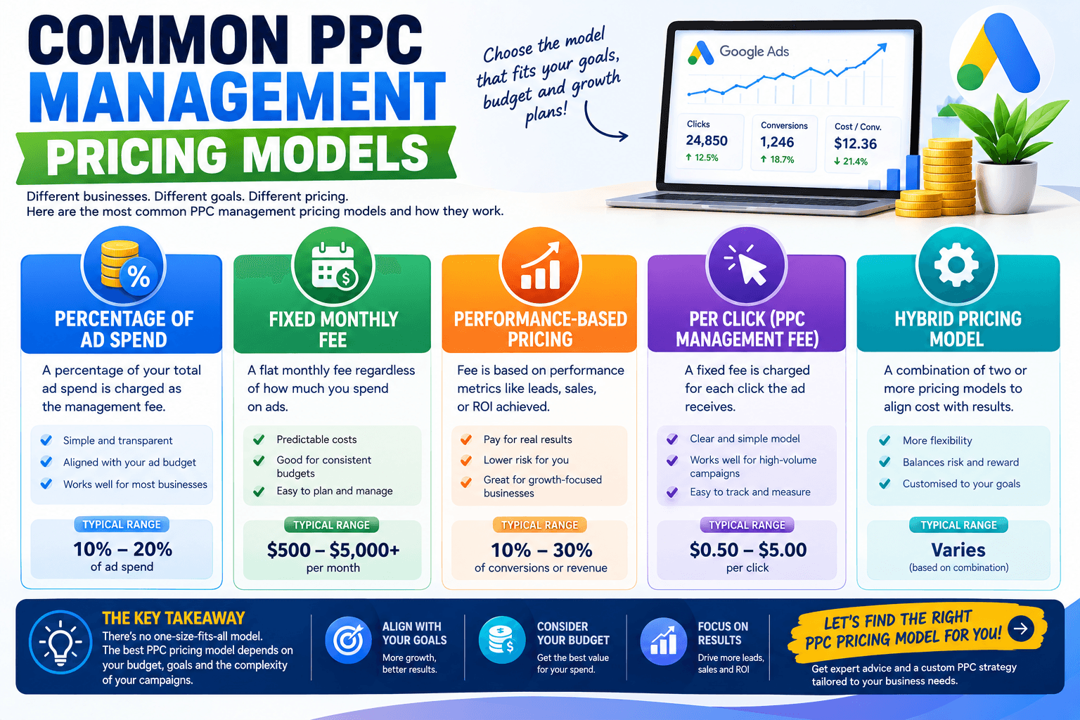 PPC Management Fee