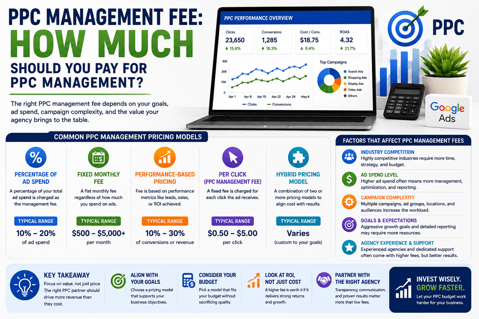 PPC Management Fee
