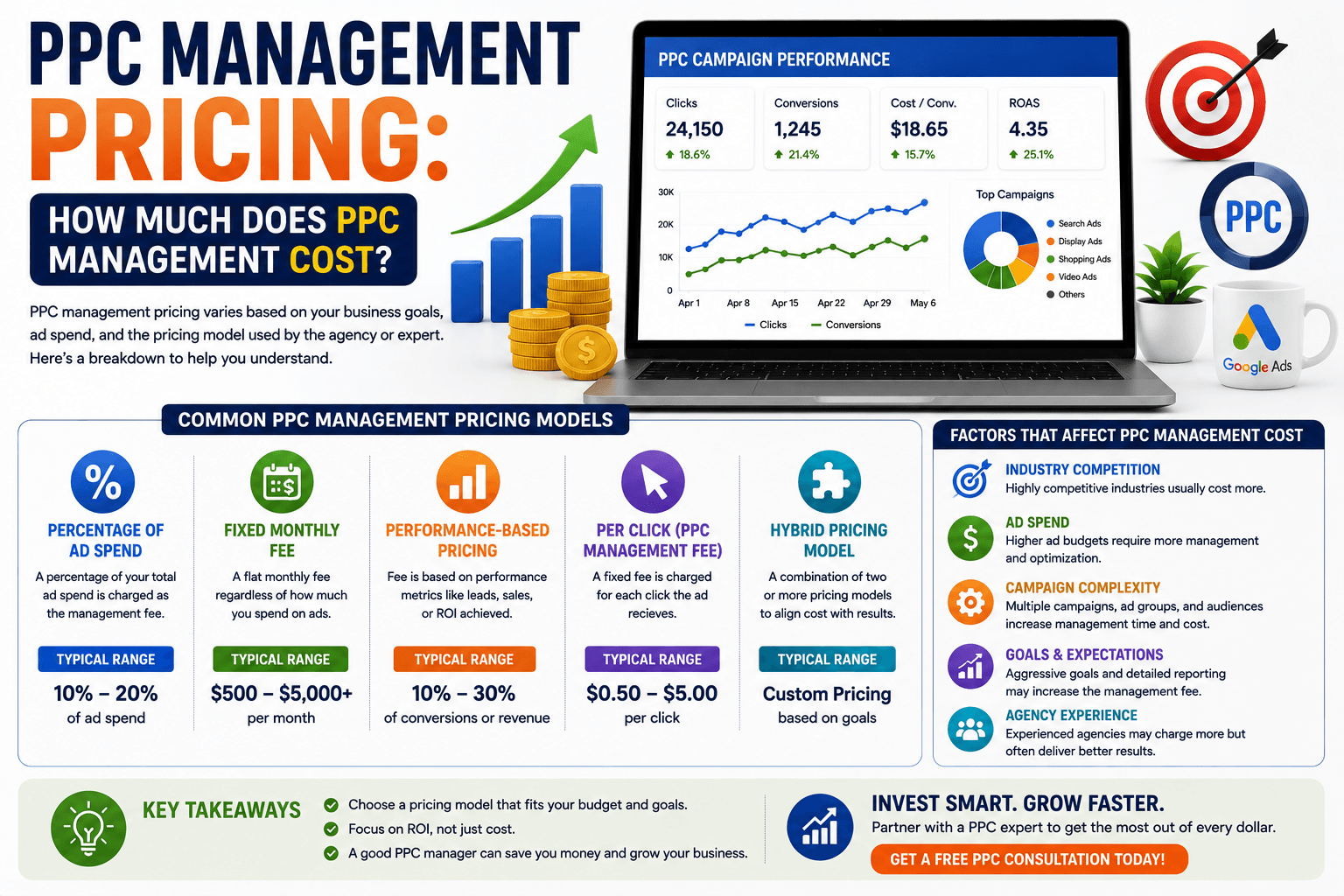 PPC Management Pricing