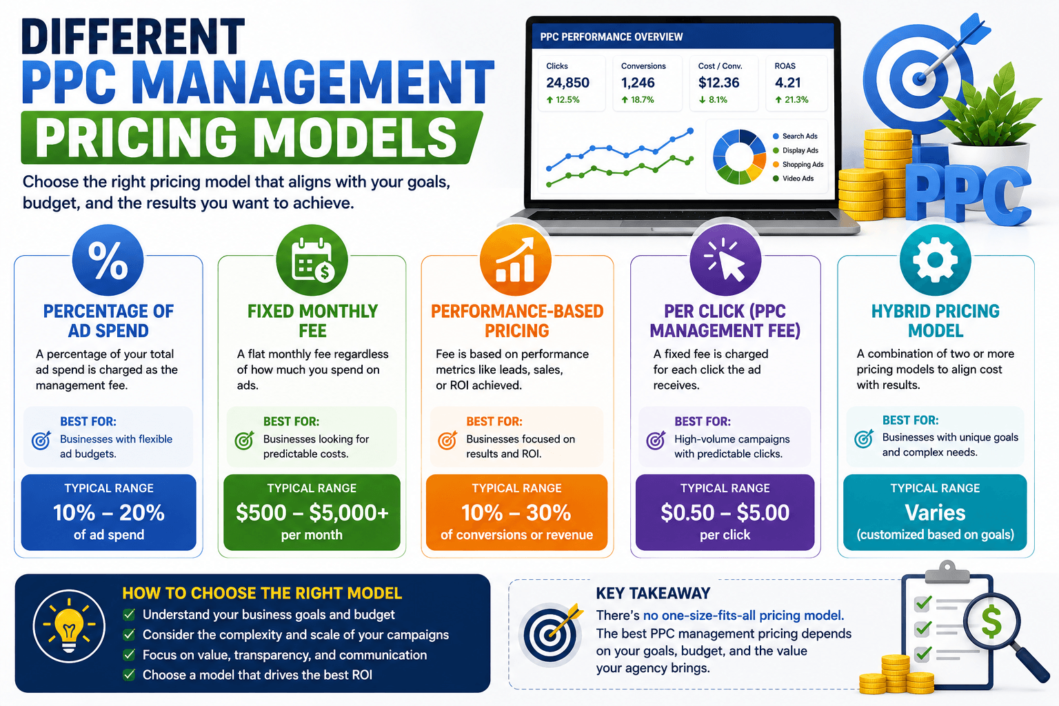 PPC Management Cost