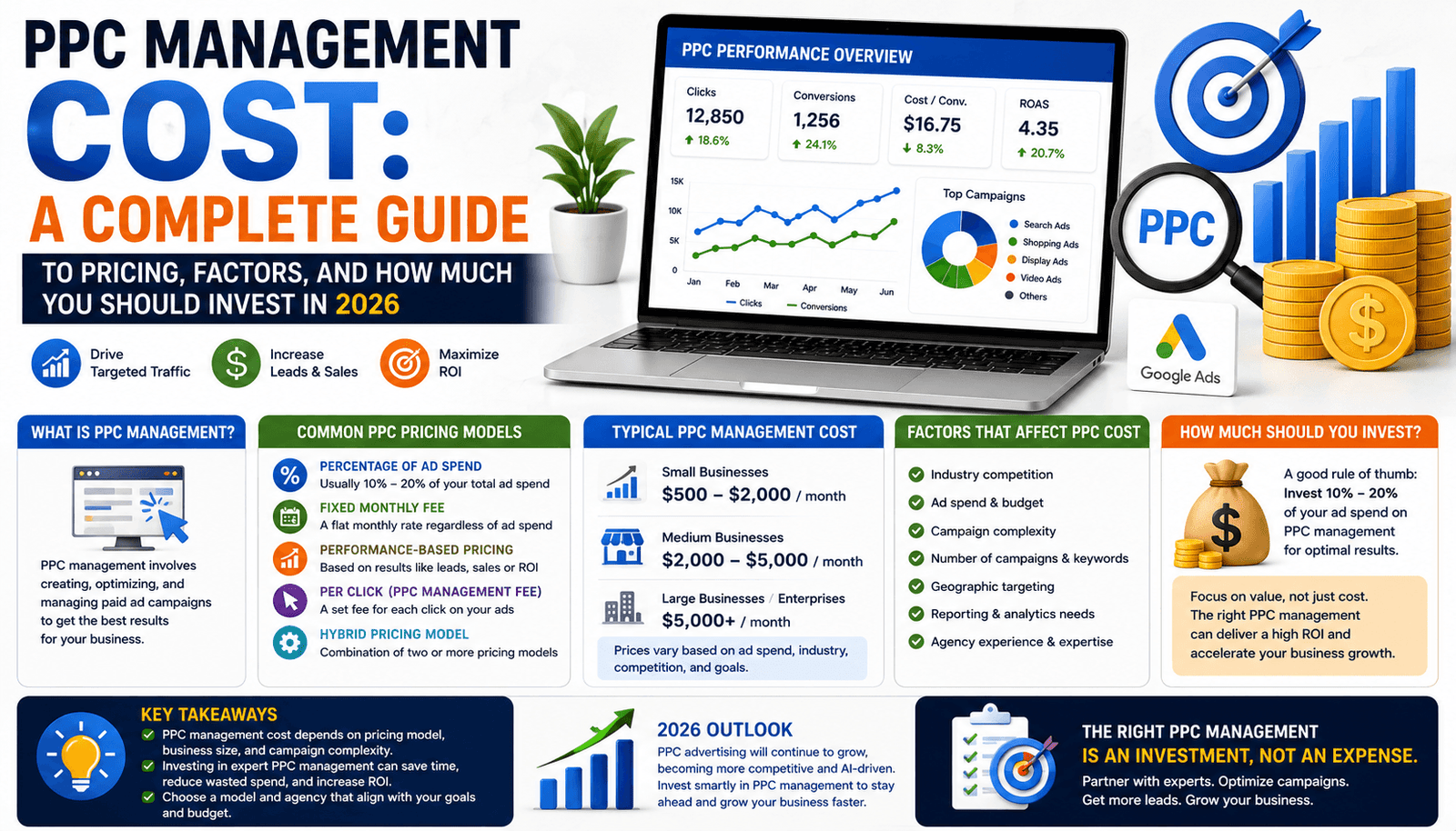 PPC Management Cost
