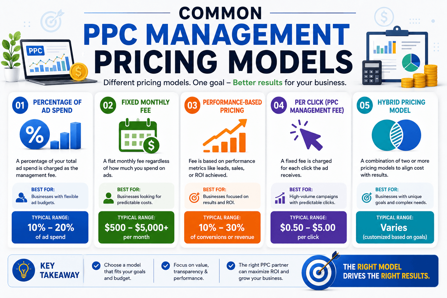 PPC Management Fees