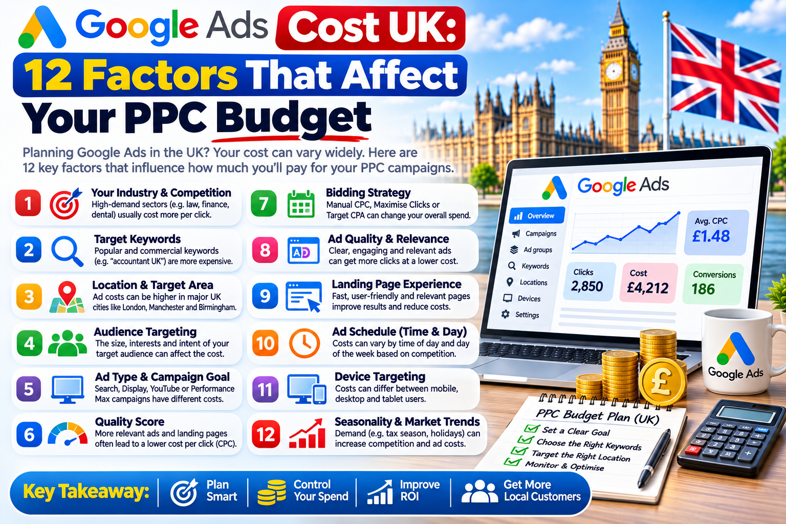Google Ads Cost UK